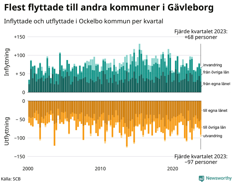 Flyttar till och från Ockelbo per kvartal sedan 2000