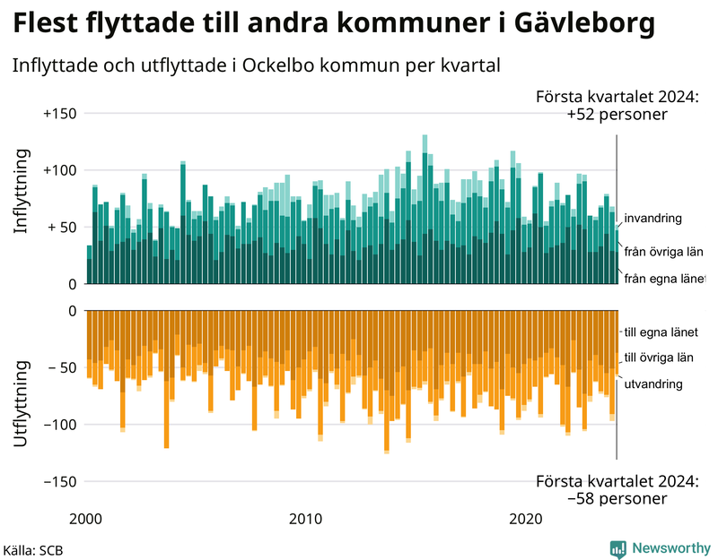 Flyttar till och från Ockelbo per kvartal sedan 2000