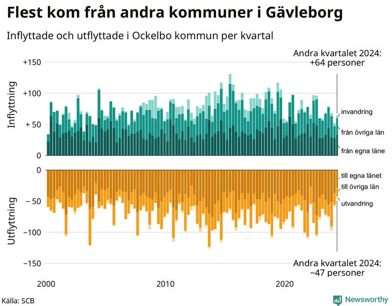 Flyttar till och från Ockelbo per kvartal sedan 2000