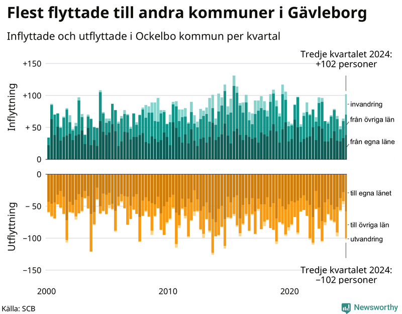 Flyttar till och från Ockelbo per kvartal sedan 2000