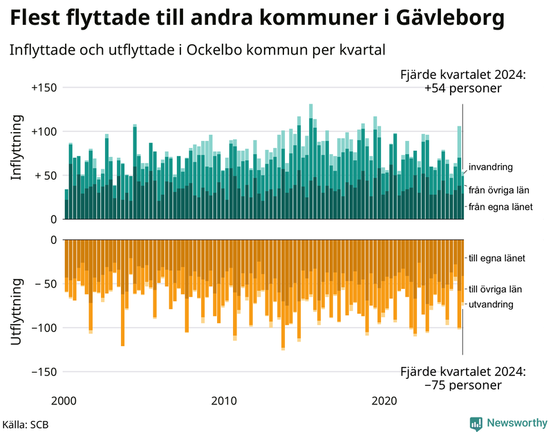 Flyttar till och från Ockelbo per kvartal sedan 2000