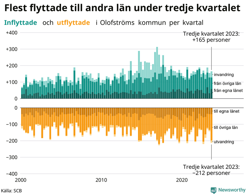 Flyttar till och från Olofström per kvartal sedan 2000