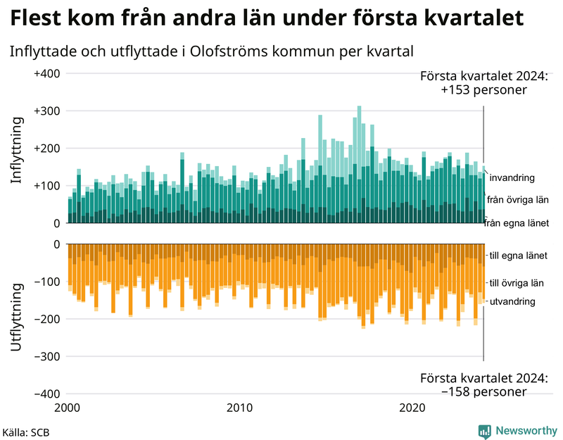 Flyttar till och från Olofström per kvartal sedan 2000