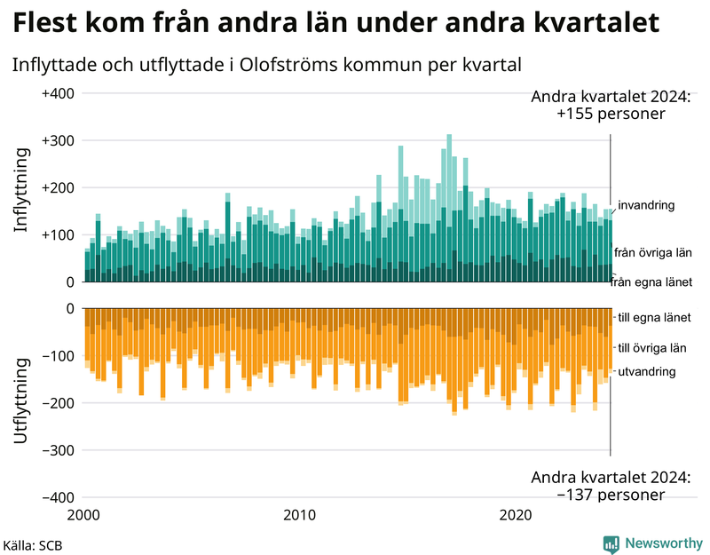 Flyttar till och från Olofström per kvartal sedan 2000