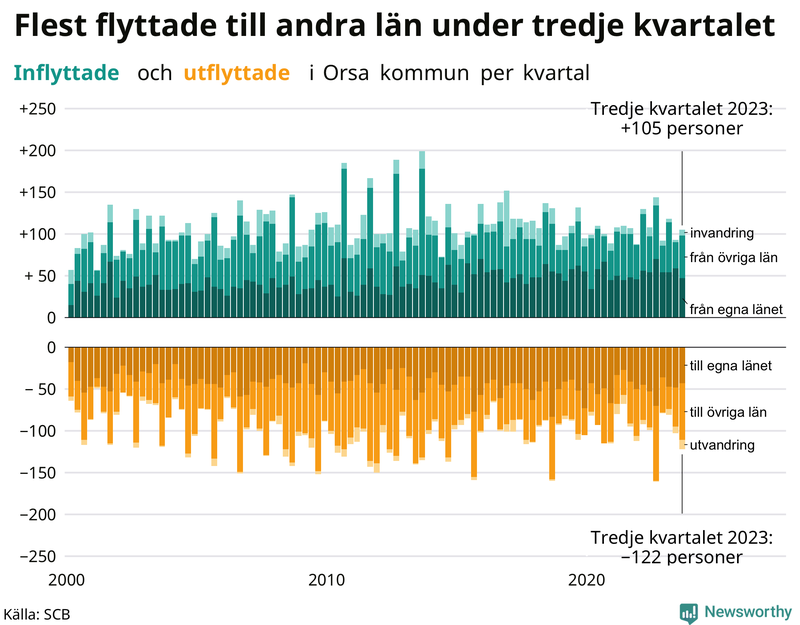 Flyttar till och från Orsa per kvartal sedan 2000