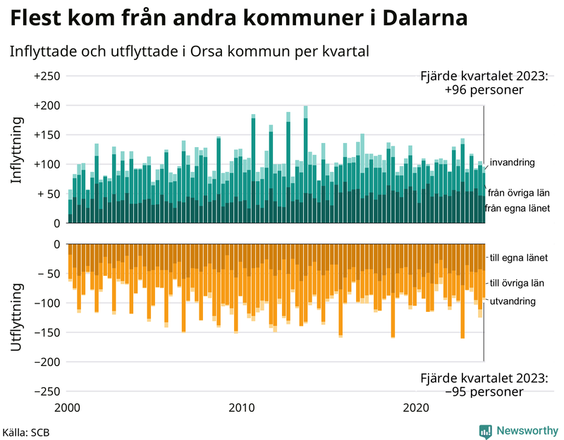Flyttar till och från Orsa per kvartal sedan 2000