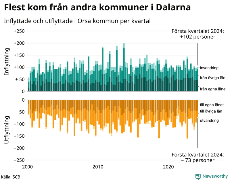 Flyttar till och från Orsa per kvartal sedan 2000