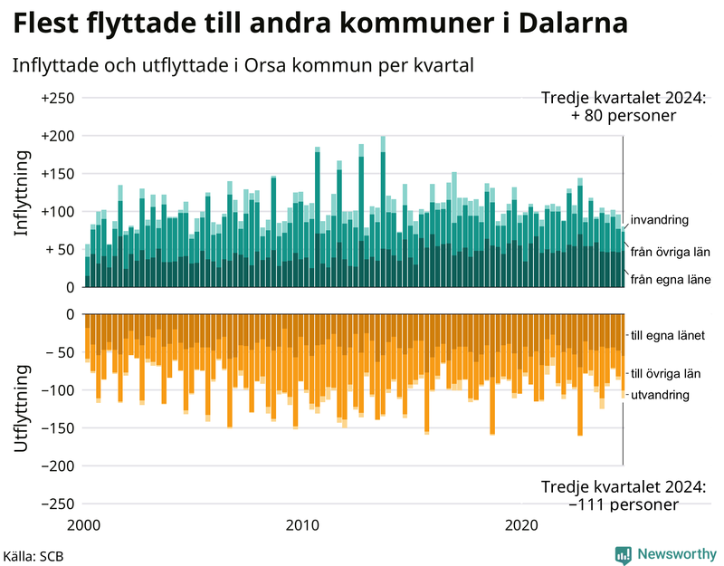 Flyttar till och från Orsa per kvartal sedan 2000