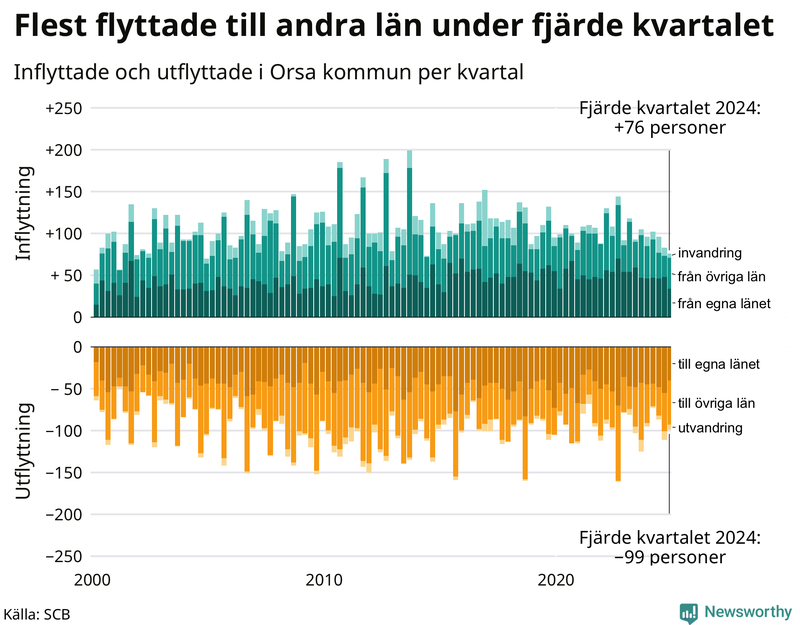 Flyttar till och från Orsa per kvartal sedan 2000