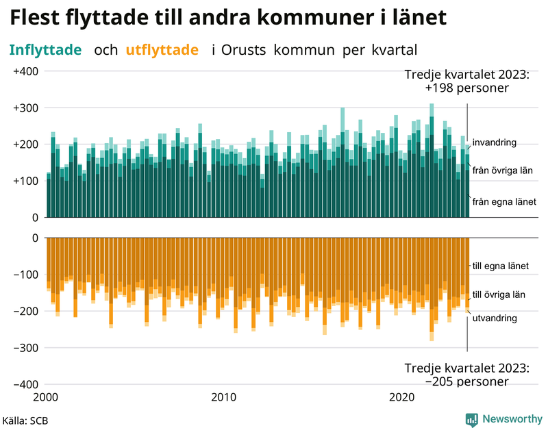 Flyttar till och från Orust per kvartal sedan 2000
