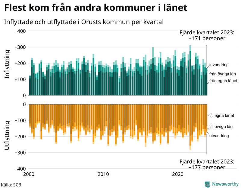 Flyttar till och från Orust per kvartal sedan 2000