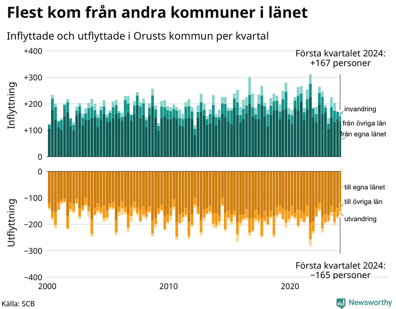 Flyttar till och från Orust per kvartal sedan 2000