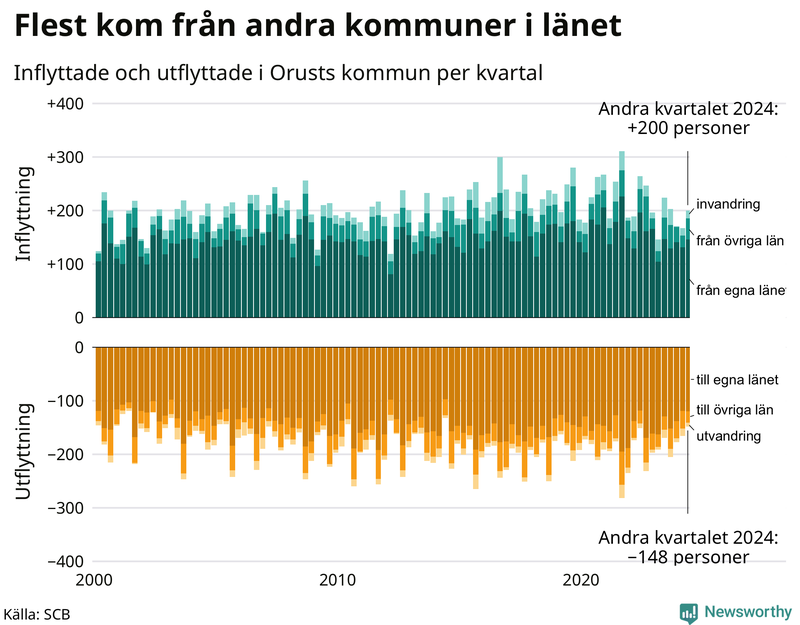Flyttar till och från Orust per kvartal sedan 2000