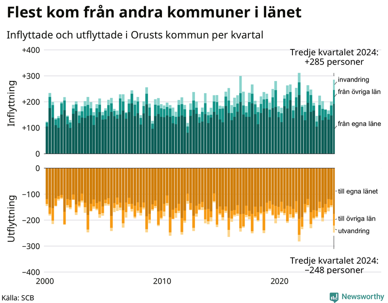 Flyttar till och från Orust per kvartal sedan 2000