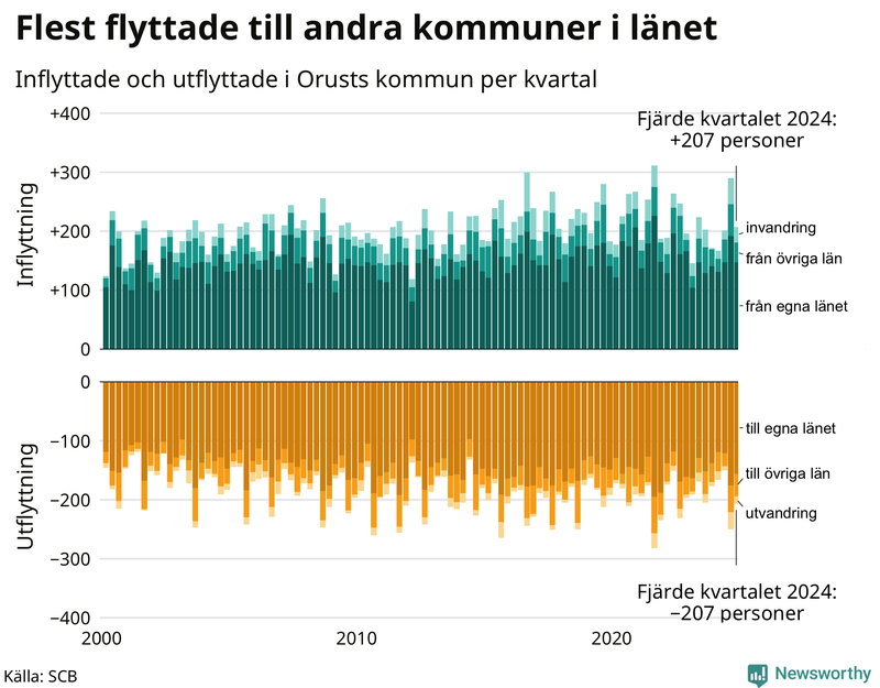Flyttar till och från Orust per kvartal sedan 2000