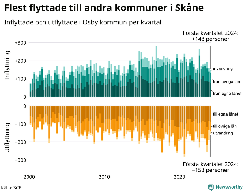 Flyttar till och från Osby per kvartal sedan 2000