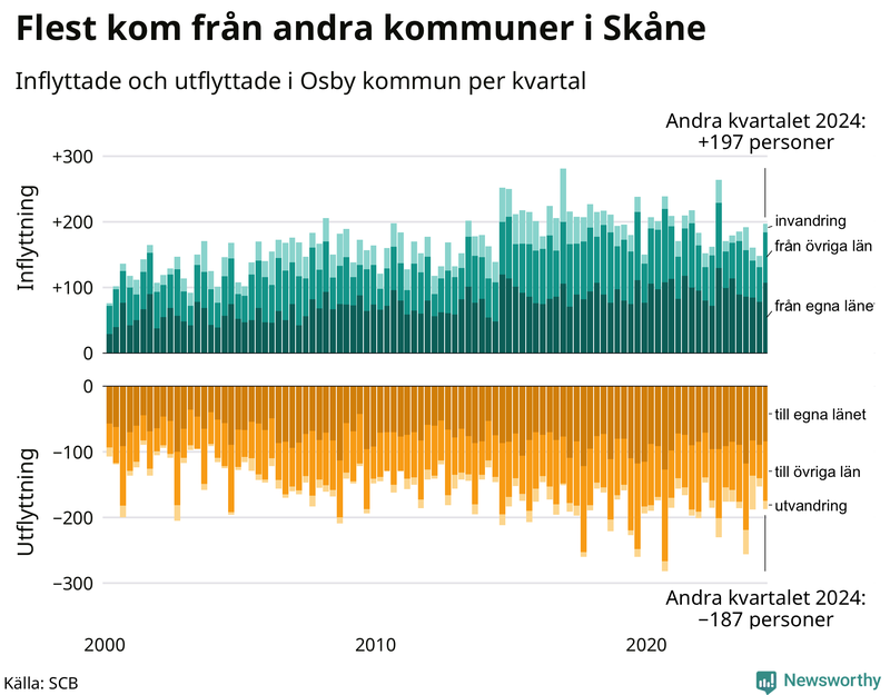 Flyttar till och från Osby per kvartal sedan 2000