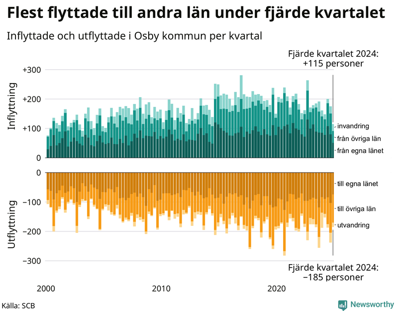 Flyttar till och från Osby per kvartal sedan 2000