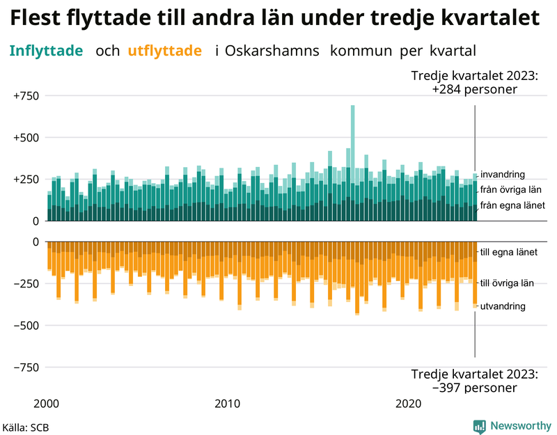Flyttar till och från Oskarshamn per kvartal sedan 2000