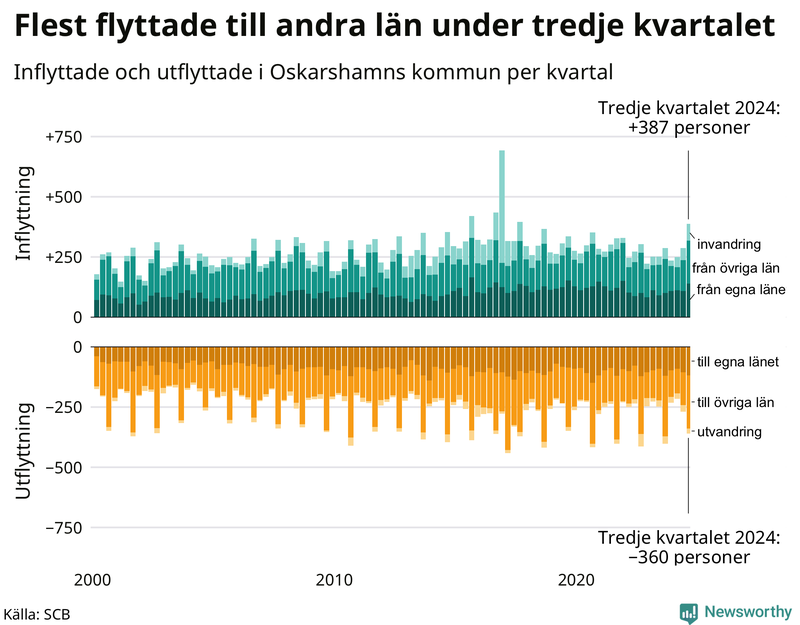 Flyttar till och från Oskarshamn per kvartal sedan 2000