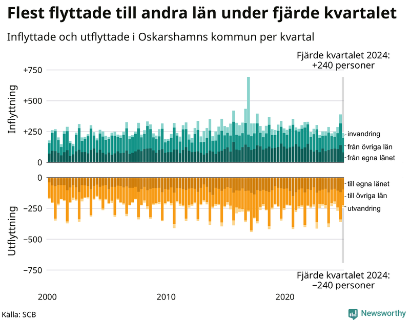 Flyttar till och från Oskarshamn per kvartal sedan 2000