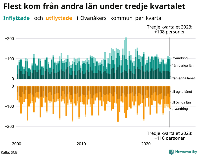 Flyttar till och från Ovanåker per kvartal sedan 2000