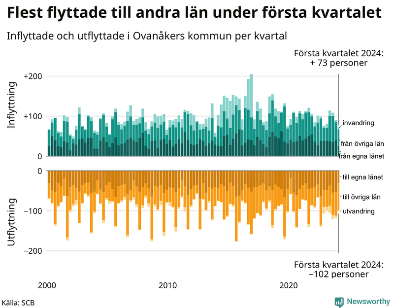 Flyttar till och från Ovanåker per kvartal sedan 2000