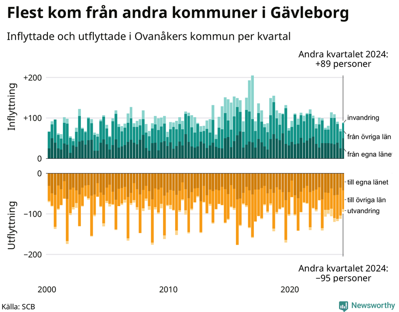 Flyttar till och från Ovanåker per kvartal sedan 2000