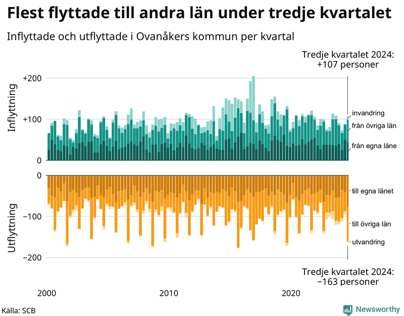 Flyttar till och från Ovanåker per kvartal sedan 2000