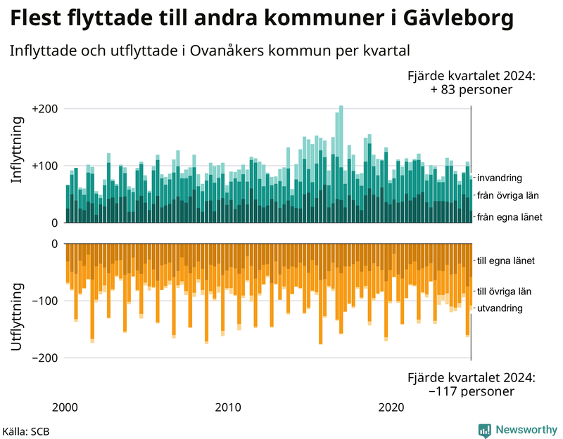 Flyttar till och från Ovanåker per kvartal sedan 2000