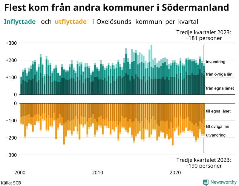 Flyttar till och från Oxelösund per kvartal sedan 2000