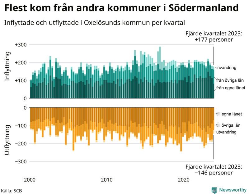 Flyttar till och från Oxelösund per kvartal sedan 2000