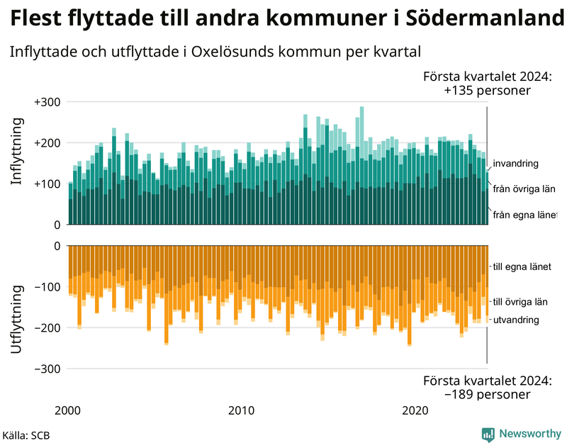 Flyttar till och från Oxelösund per kvartal sedan 2000