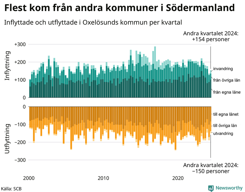 Flyttar till och från Oxelösund per kvartal sedan 2000