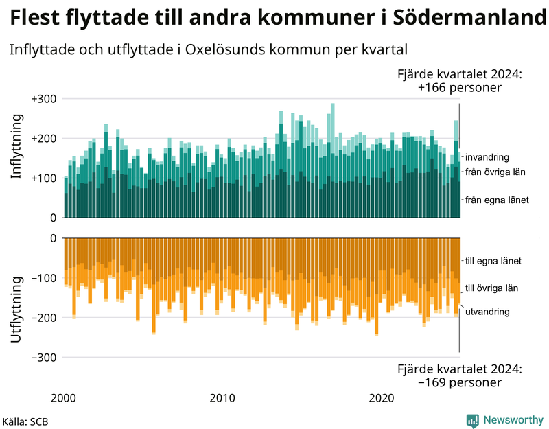 Flyttar till och från Oxelösund per kvartal sedan 2000