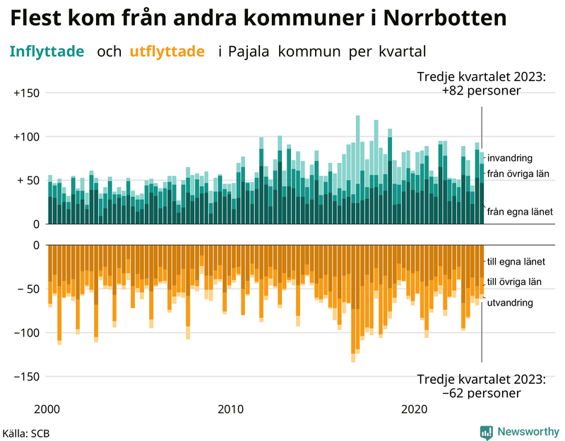 Flyttar till och från Pajala per kvartal sedan 2000