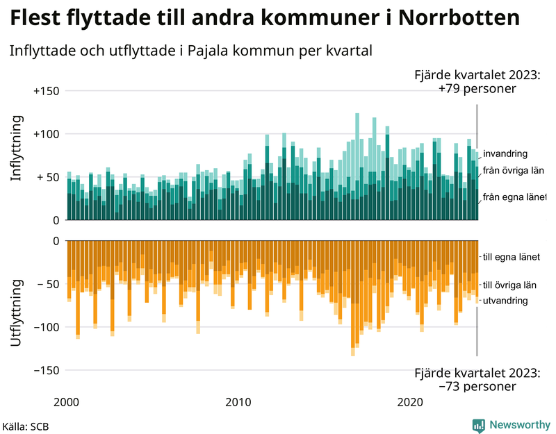 Flyttar till och från Pajala per kvartal sedan 2000