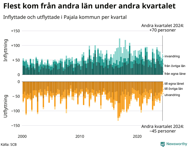 Flyttar till och från Pajala per kvartal sedan 2000