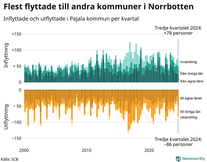 Flyttar till och från Pajala per kvartal sedan 2000