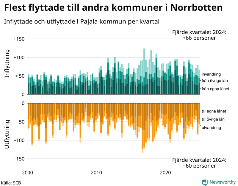 Flyttar till och från Pajala per kvartal sedan 2000