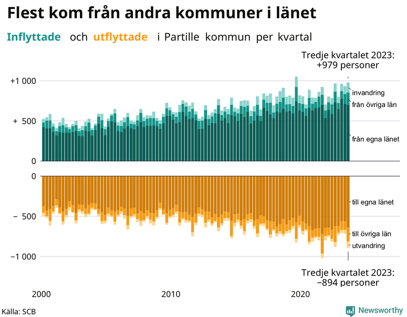 Flyttar till och från Partille per kvartal sedan 2000