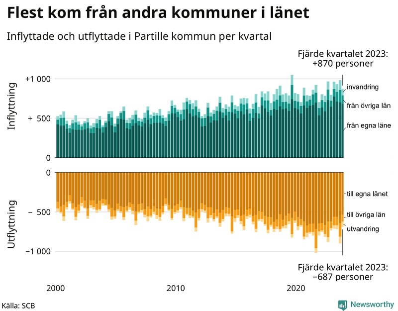 Flyttar till och från Partille per kvartal sedan 2000