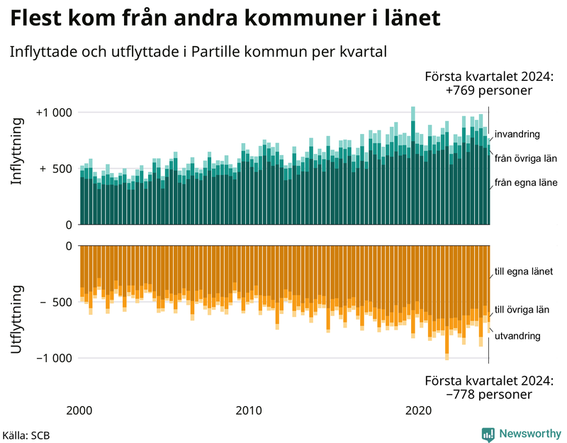 Flyttar till och från Partille per kvartal sedan 2000