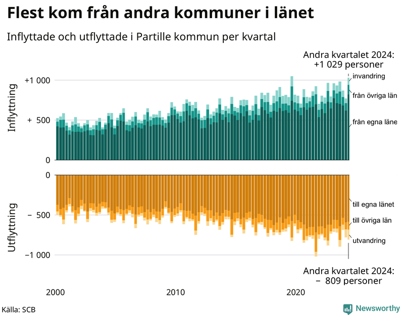 Flyttar till och från Partille per kvartal sedan 2000