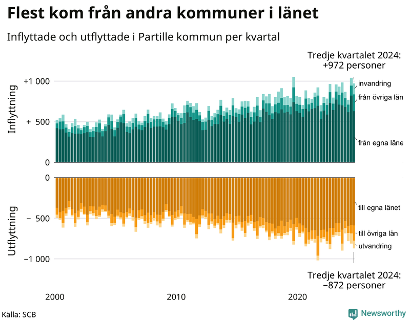 Flyttar till och från Partille per kvartal sedan 2000