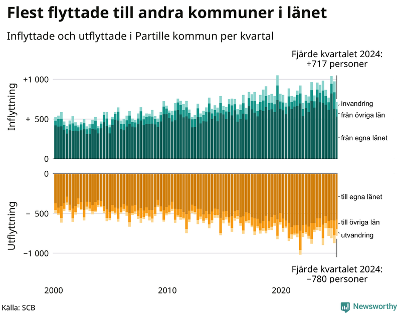 Flyttar till och från Partille per kvartal sedan 2000