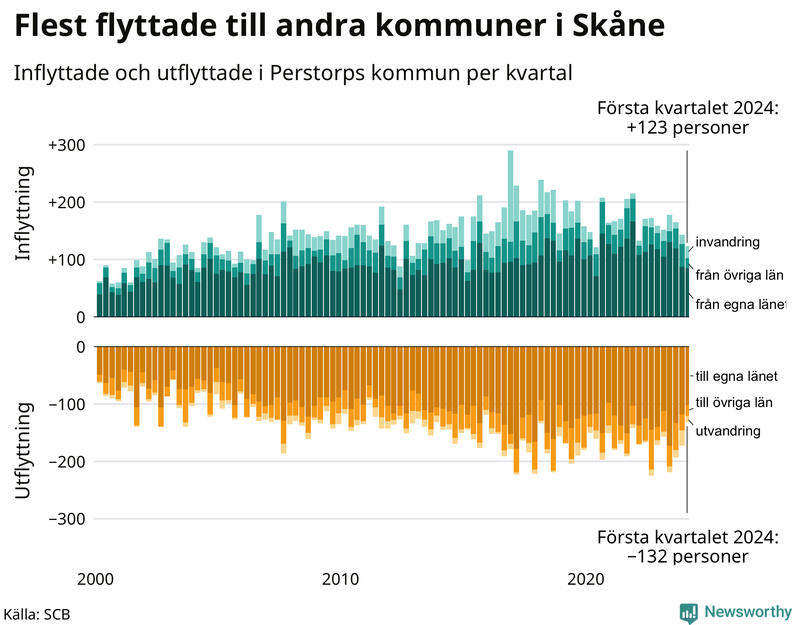 Flyttar till och från Perstorp per kvartal sedan 2000