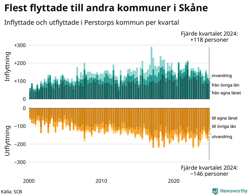 Flyttar till och från Perstorp per kvartal sedan 2000
