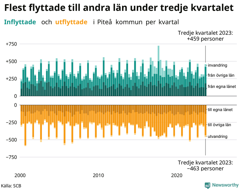 Flyttar till och från Piteå per kvartal sedan 2000