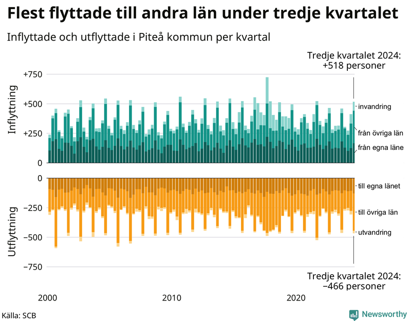 Flyttar till och från Piteå per kvartal sedan 2000